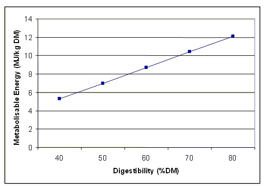 digestabilit relationship with ME