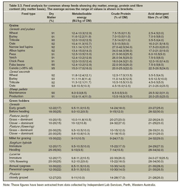 Feed value table