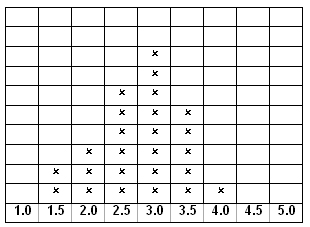 Example of using the condition score yard book